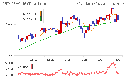 サンエーチャート