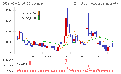 Ｈｍｃｏｍｍチャート