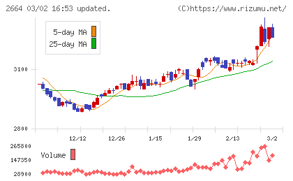 カワチ薬品チャート