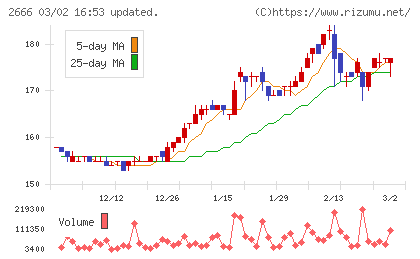 オートウェーブチャート