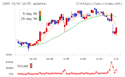 カネ美食品チャート