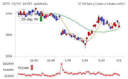 エービーシー・マートチャート