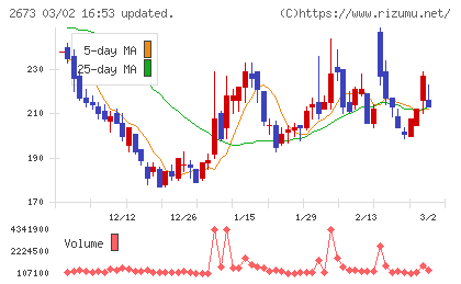 夢みつけ隊チャート
