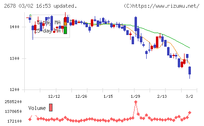 アスクルチャート