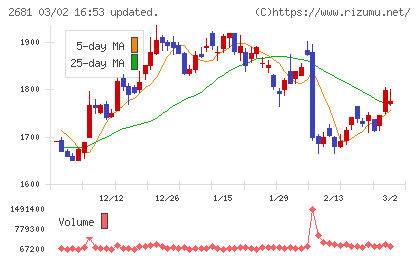 ゲオホールディングスチャート