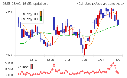 アンドエスティＨＤチャート