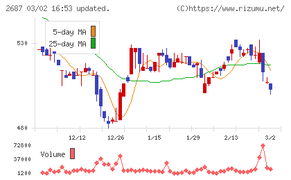シー・ヴイ・エス・ベイエリアチャート