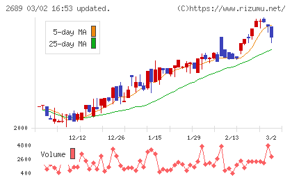 オルバヘルスケアホールディングスチャート