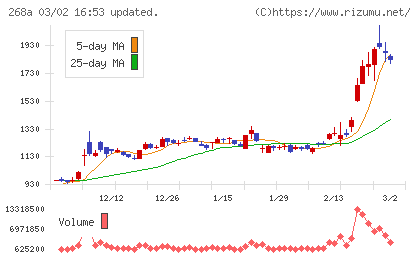 リガク・ホールディングスチャート
