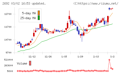 伊藤忠食品チャート