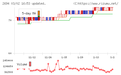 焼肉坂井ホールディングスチャート
