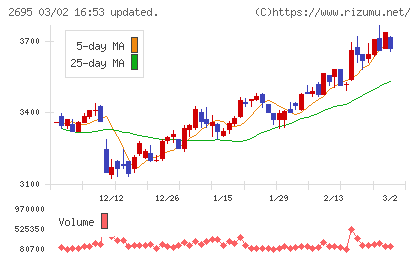 くら寿司チャート