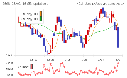 キャンドゥチャート