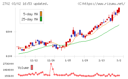 日本マクドナルドホールディングスチャート