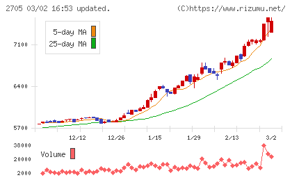 大戸屋ホールディングスチャート