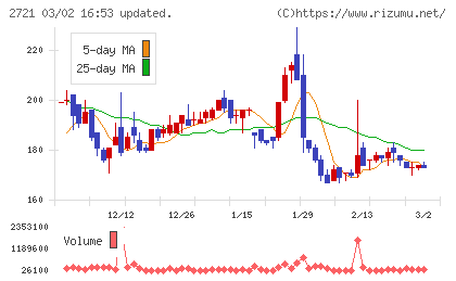 ジェイホールディングスチャート