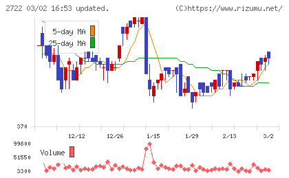 ＩＫホールディングスチャート