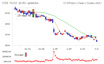 パルグループホールディングスチャート