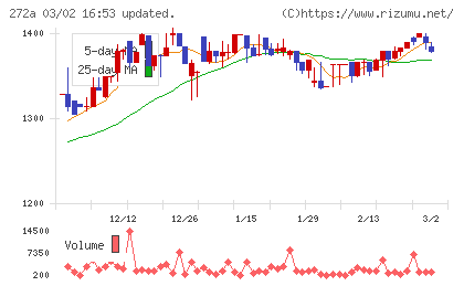 グリーンクロスホールディングスチャート