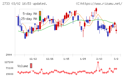 あらたチャート