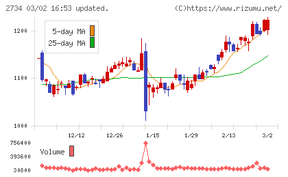 サーラコーポレーションチャート