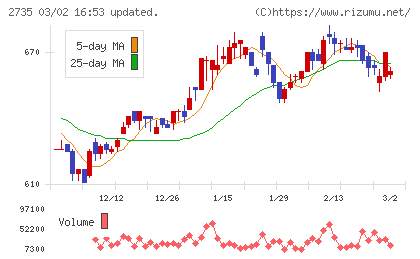 ワッツチャート
