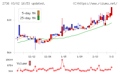フェスタリアホールディングスチャート