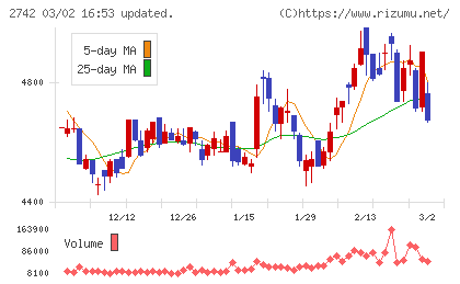 ハローズチャート