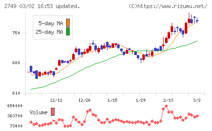 ＪＰホールディングスチャート