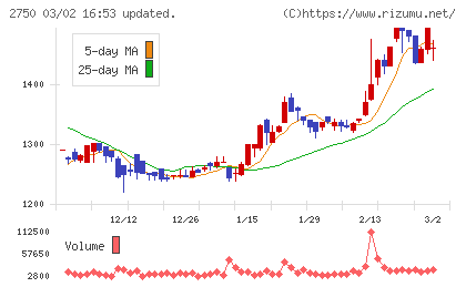 石光商事チャート