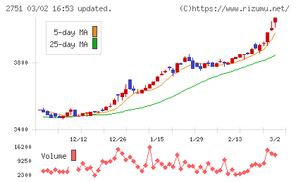 テンポスホールディングスチャート