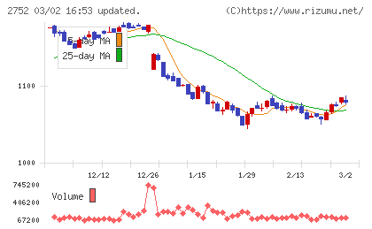 フジオフードグループ本社チャート