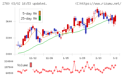 東京エレクトロン　デバイスチャート