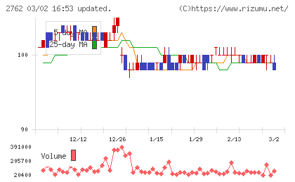 ＳＡＮＫＯ　ＭＡＲＫＥＴＩＮＧ　ＦＯＯＤＳチャート