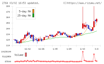 ひらまつチャート