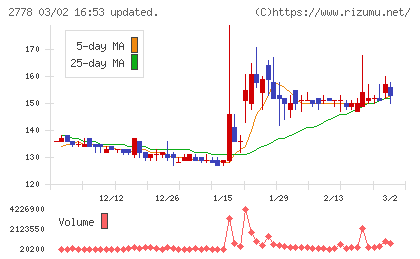 パレモ・ホールディングスチャート
