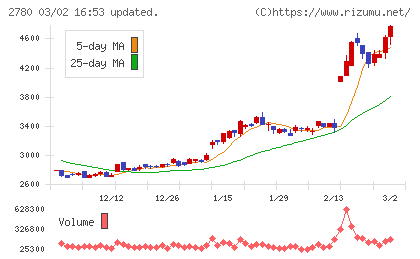 コメ兵ホールディングスチャート