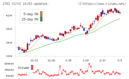 セリアチャート