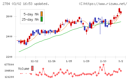 アルフレッサ ホールディングスチャート
