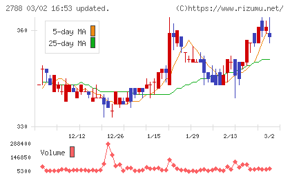 アップルインターナショナルチャート