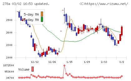 Ｔｅｒｒａ　Ｄｒｏｎｅチャート