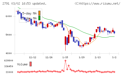 大黒天物産チャート