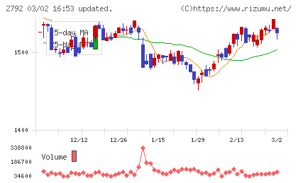 ハニーズホールディングスチャート