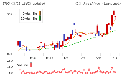 日本プリメックスチャート