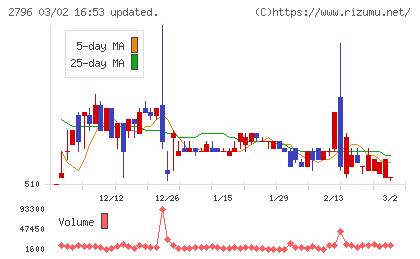 ファーマライズホールディングスチャート