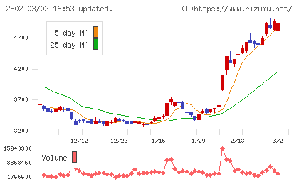 味の素チャート