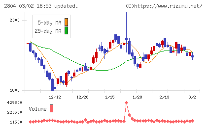 ブルドックソースチャート