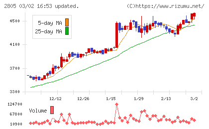 ヱスビー食品チャート