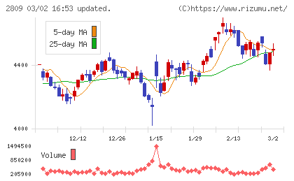 キユーピーチャート