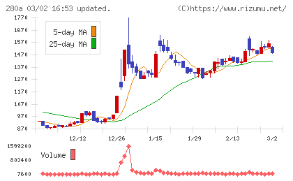 ＴＭＨチャート